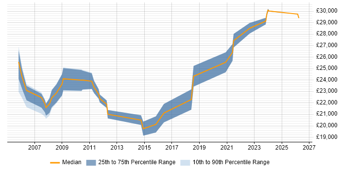 Salary distribution trend for Desktop Support job vacancies in Preston