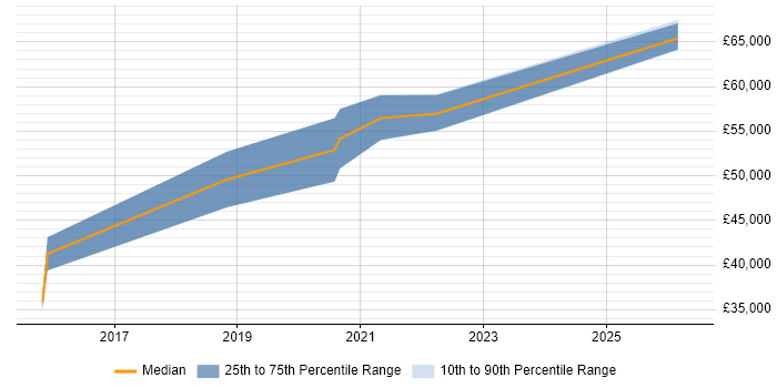 Salary distribution trend for DevOps Engineer job vacancies in Preston