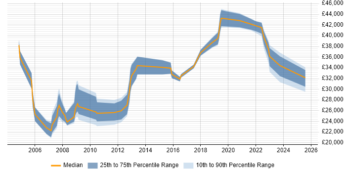 Salary distribution trend for jobs in Preston citing DHCP