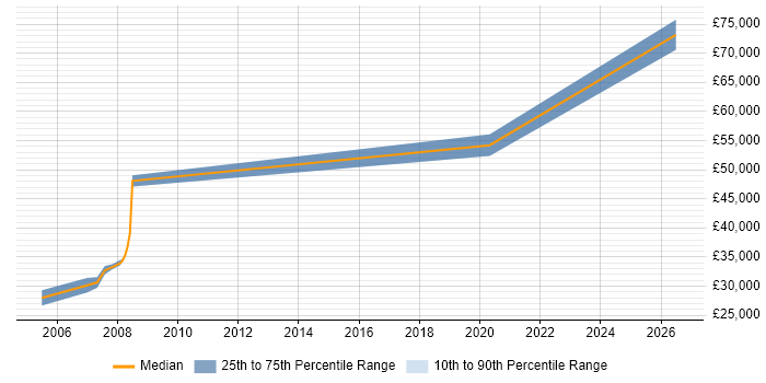 Salary distribution trend for jobs in Preston citing Distributed Systems