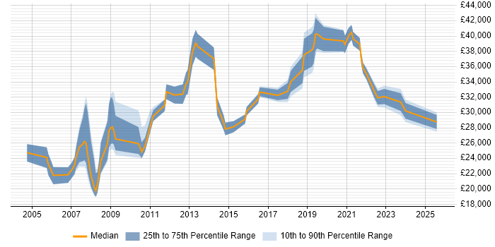 Salary distribution trend for jobs in Preston citing DNS