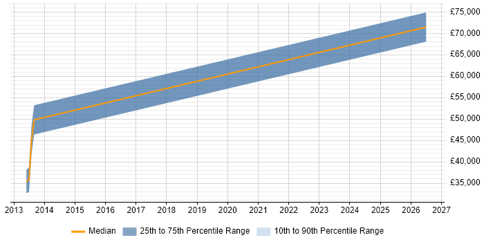 Salary distribution trend for jobs in Preston citing Domain-Driven Design