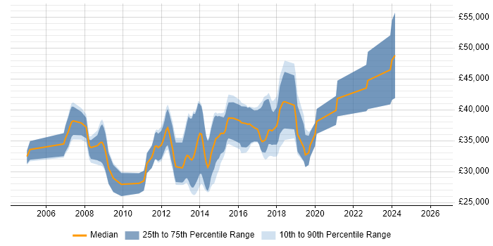 Salary distribution trend for jobs in Preston citing .NET Framework