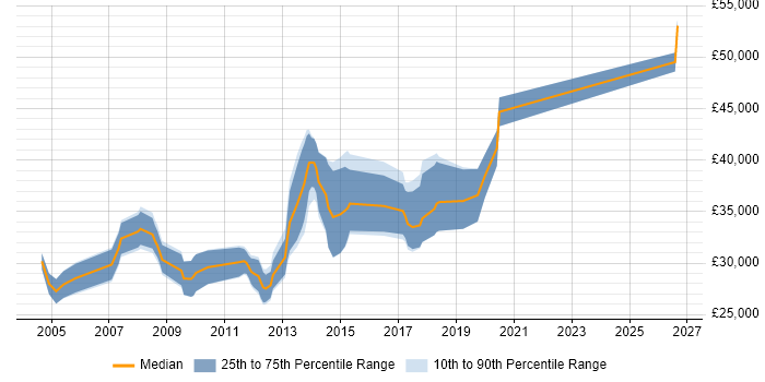 Salary distribution trend for .NET Software Developer job vacancies in Preston