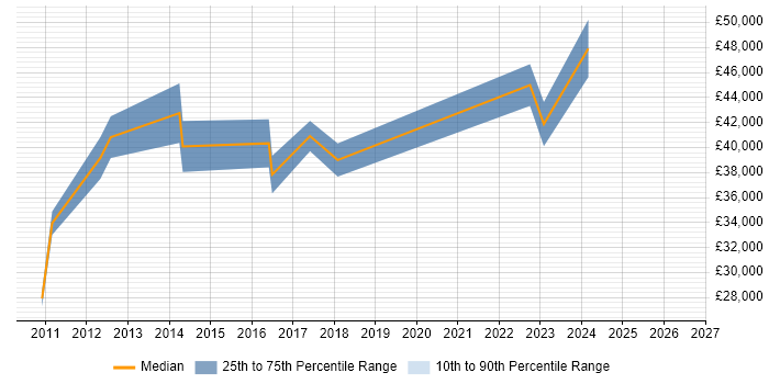 Salary distribution trend for jobs in Preston citing Dynamics NAV