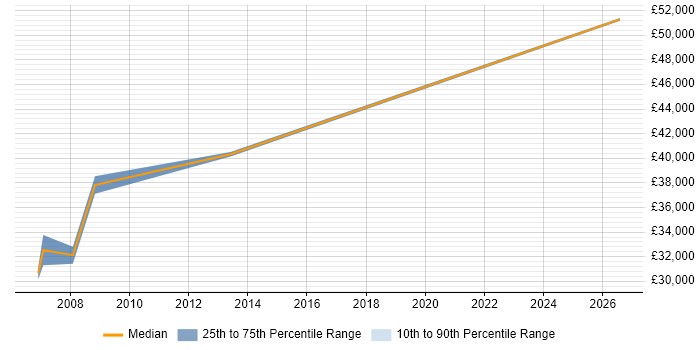 Salary distribution trend for jobs in Preston citing Earned Value Management