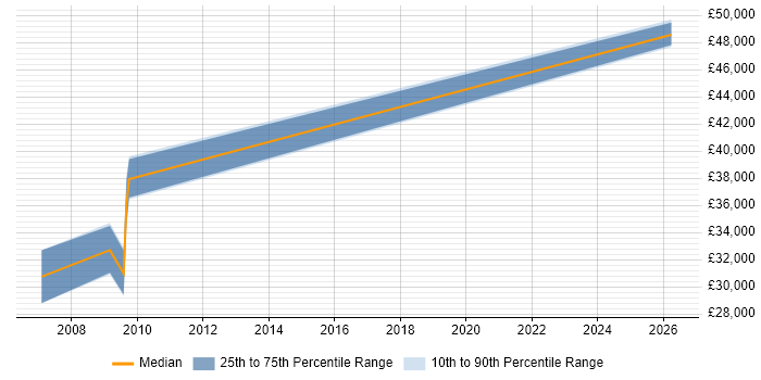 Salary distribution trend for Electrical Engineer job vacancies in Preston