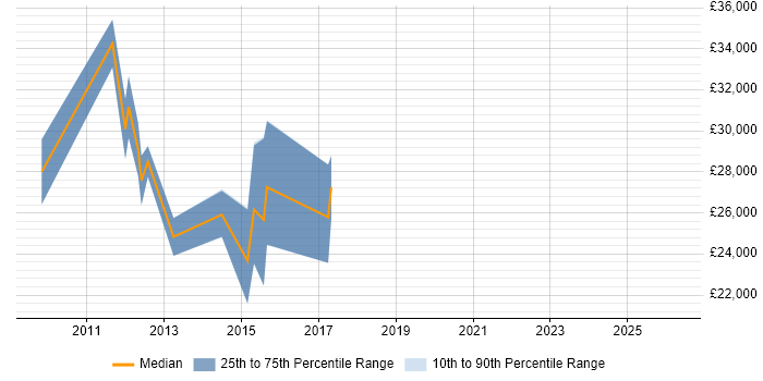 Salary distribution trend for jobs in Preston citing Email Marketing