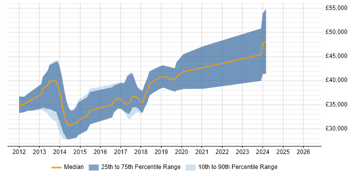 Salary distribution trend for jobs in Preston citing Entity Framework