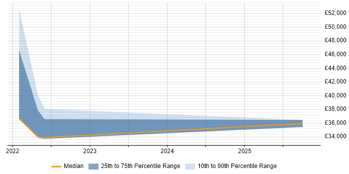 Salary distribution trend for jobs in Preston citing Entra ID