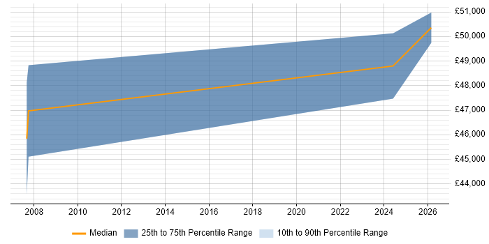 Salary distribution trend for jobs in Preston citing Ergonomics