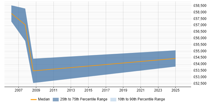 Salary distribution trend for ERP Project Manager job vacancies in Preston