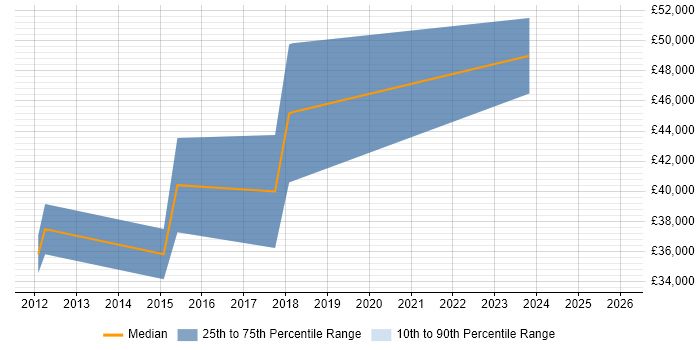 Salary distribution trend for jobs in Preston citing ETL Development