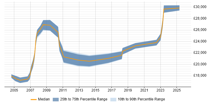 Salary distribution trend for Field Engineer job vacancies in Preston