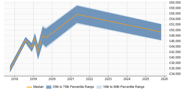 Salary distribution trend for jobs in Preston citing Fintech