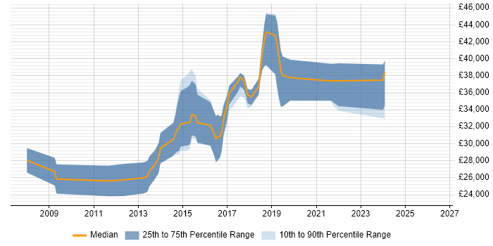Salary distribution trend for Front-End Developer (Client-Side Developer) job vacancies in Preston
