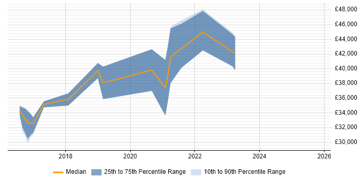 Salary distribution trend for Full-Stack Developer job vacancies in Preston