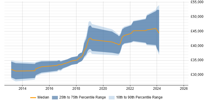 Salary distribution trend for jobs in Preston citing Full-Stack Development