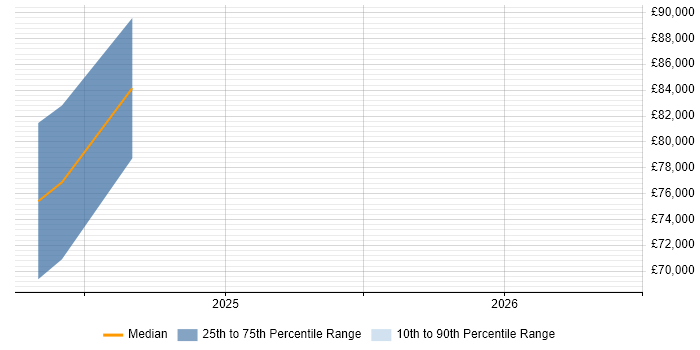 Salary distribution trend for GCP Data Engineer job vacancies in Preston