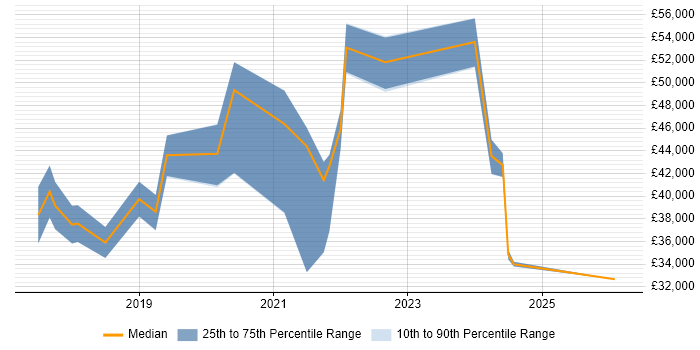 Salary distribution trend for jobs in Preston citing GDPR