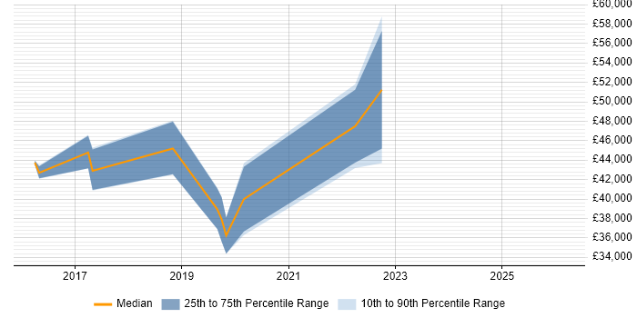 Salary distribution trend for jobs in Preston citing GitHub