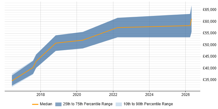 Salary distribution trend for jobs in Preston citing GitLab