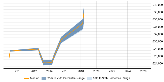 Salary distribution trend for jobs in Preston citing Google Analytics