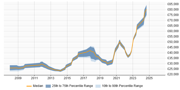 Salary distribution trend for jobs in Preston citing Google