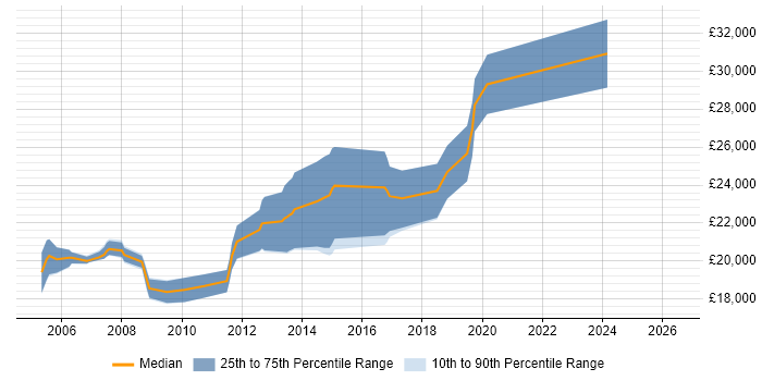 Salary distribution trend for Graduate Developer job vacancies in Preston
