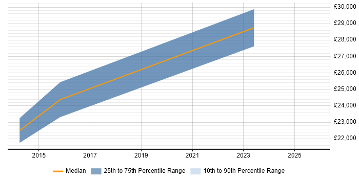 Salary distribution trend for jobs in Preston citing Hardware Maintenance