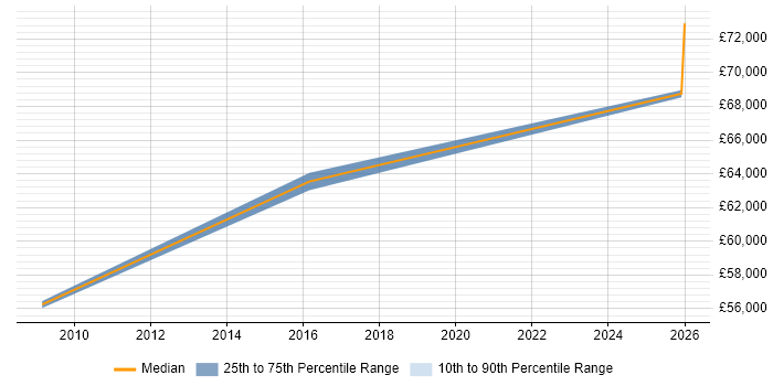 Salary distribution trend for Head of Delivery job vacancies in Preston