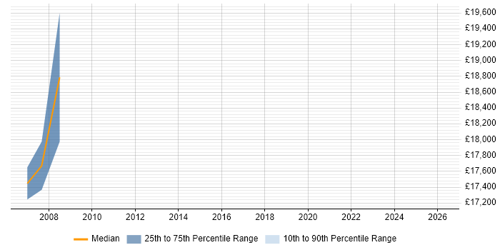 Salary distribution trend for Help Desk Technician job vacancies in Preston