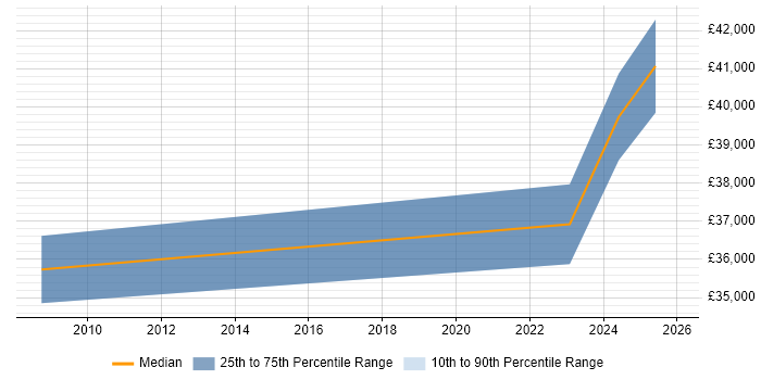 Salary distribution trend for HR Analyst job vacancies in Preston