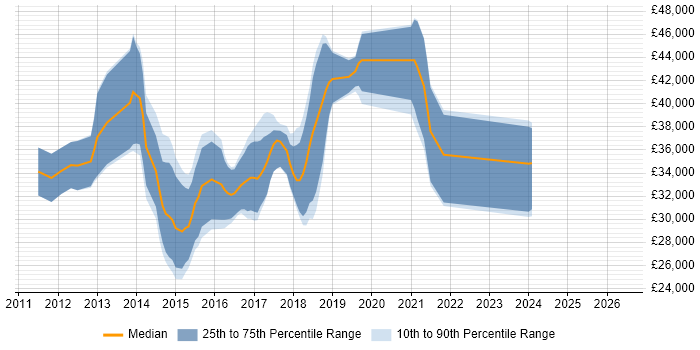 Salary distribution trend for jobs in Preston citing HTML5