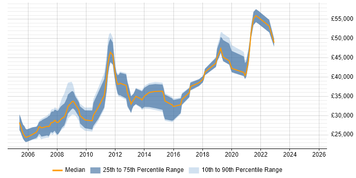 Salary distribution trend for jobs in Preston citing IIS Salary distribution trend for jobs in Preston citing IIS