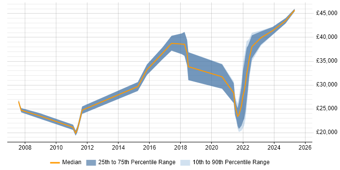 Salary distribution trend for jobs in Preston citing Incident Management