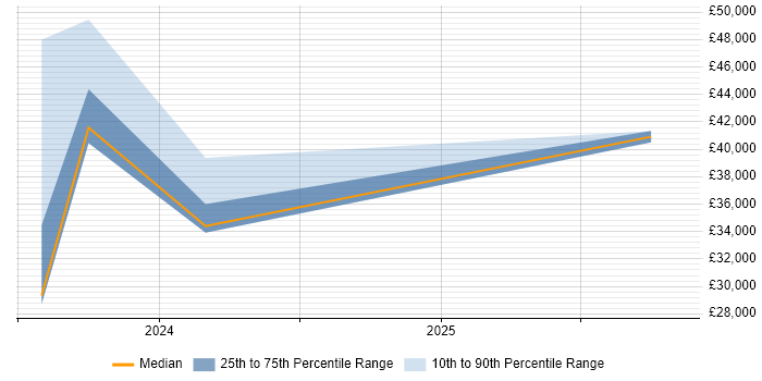Salary distribution trend for jobs in Preston citing Inclusion and Diversity