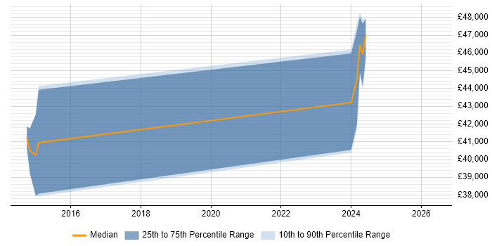 Salary distribution trend for jobs in Preston citing Informatica