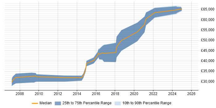 Salary distribution trend for jobs in Preston citing Information Management