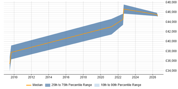 Salary distribution trend for Information Manager job vacancies in Preston