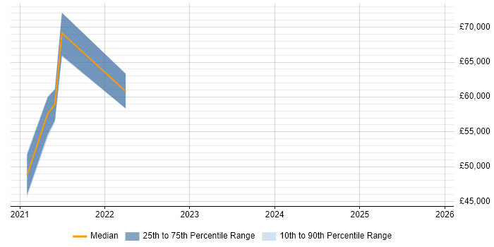 Salary distribution trend for jobs in Preston citing Infrastructure as Code