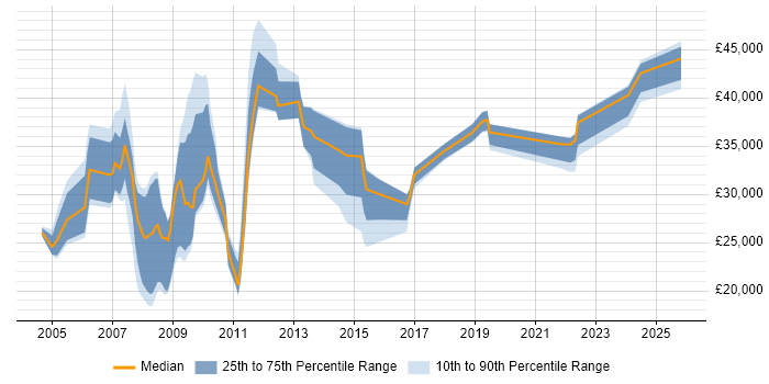 Salary distribution trend for jobs in Preston citing Internet