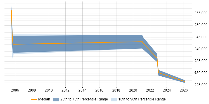 Salary distribution trend for jobs in Preston citing IP Telephony