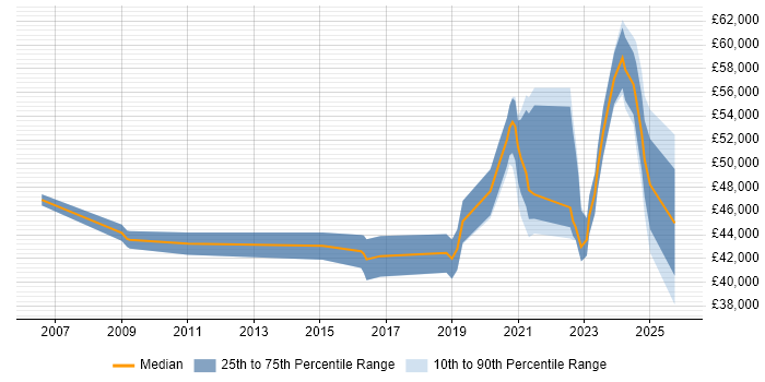 Salary distribution trend for jobs in Preston citing ISO/IEC 27001