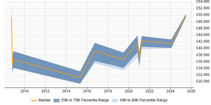 Salary distribution trend for jobs in Preston citing ISO 9001