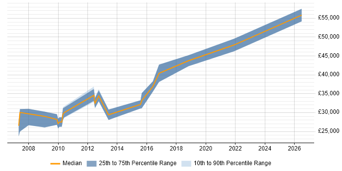 Salary distribution trend for jobs in Preston citing ISTQB Foundation Certification