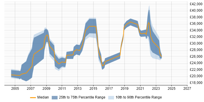 Salary distribution trend for IT Analyst job vacancies in Preston