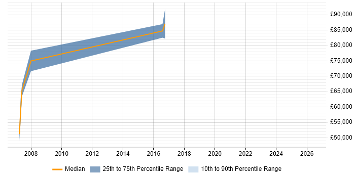 Salary distribution trend for IT Director job vacancies in Preston