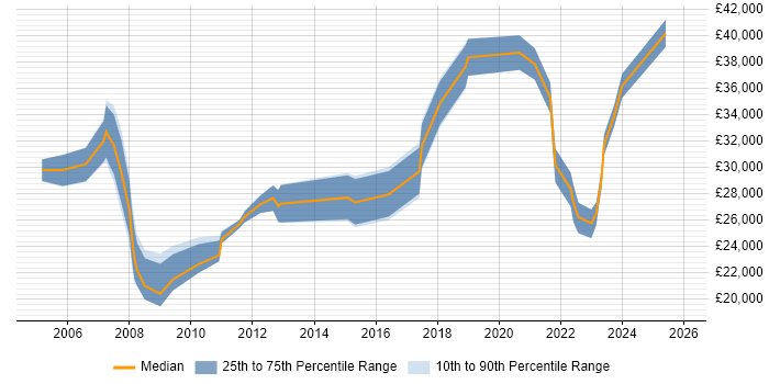 Salary distribution trend for IT Engineer job vacancies in Preston