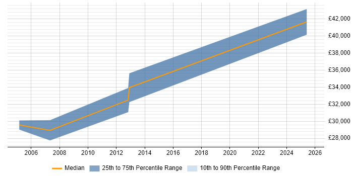 Salary distribution trend for IT Infrastructure Engineer job vacancies in Preston